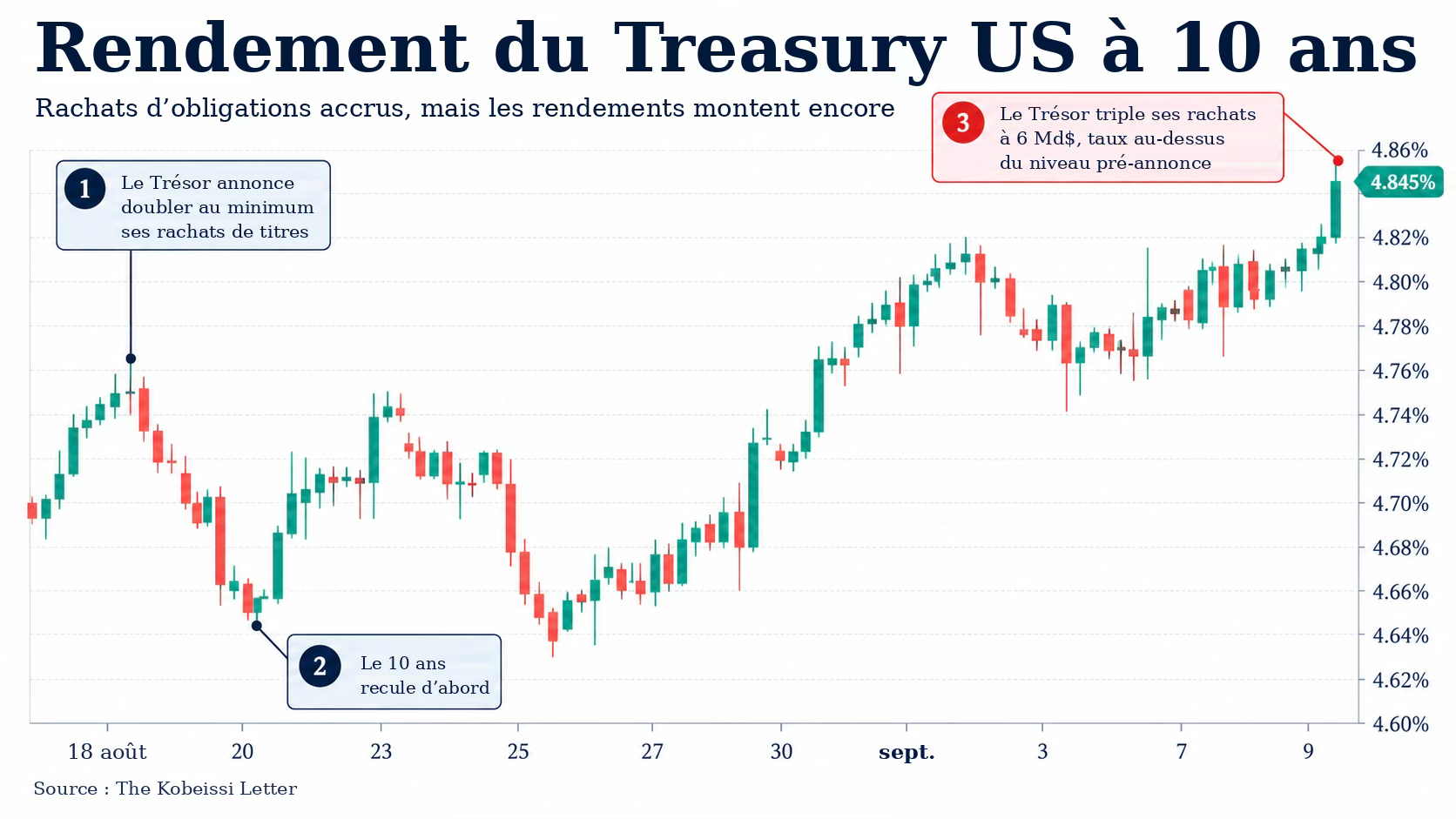 Graphique du rendement du Treasury US à 10 ans montrant une hausse à 4,845%, avec annotations sur les rachats d’obligations du Trésor américain.