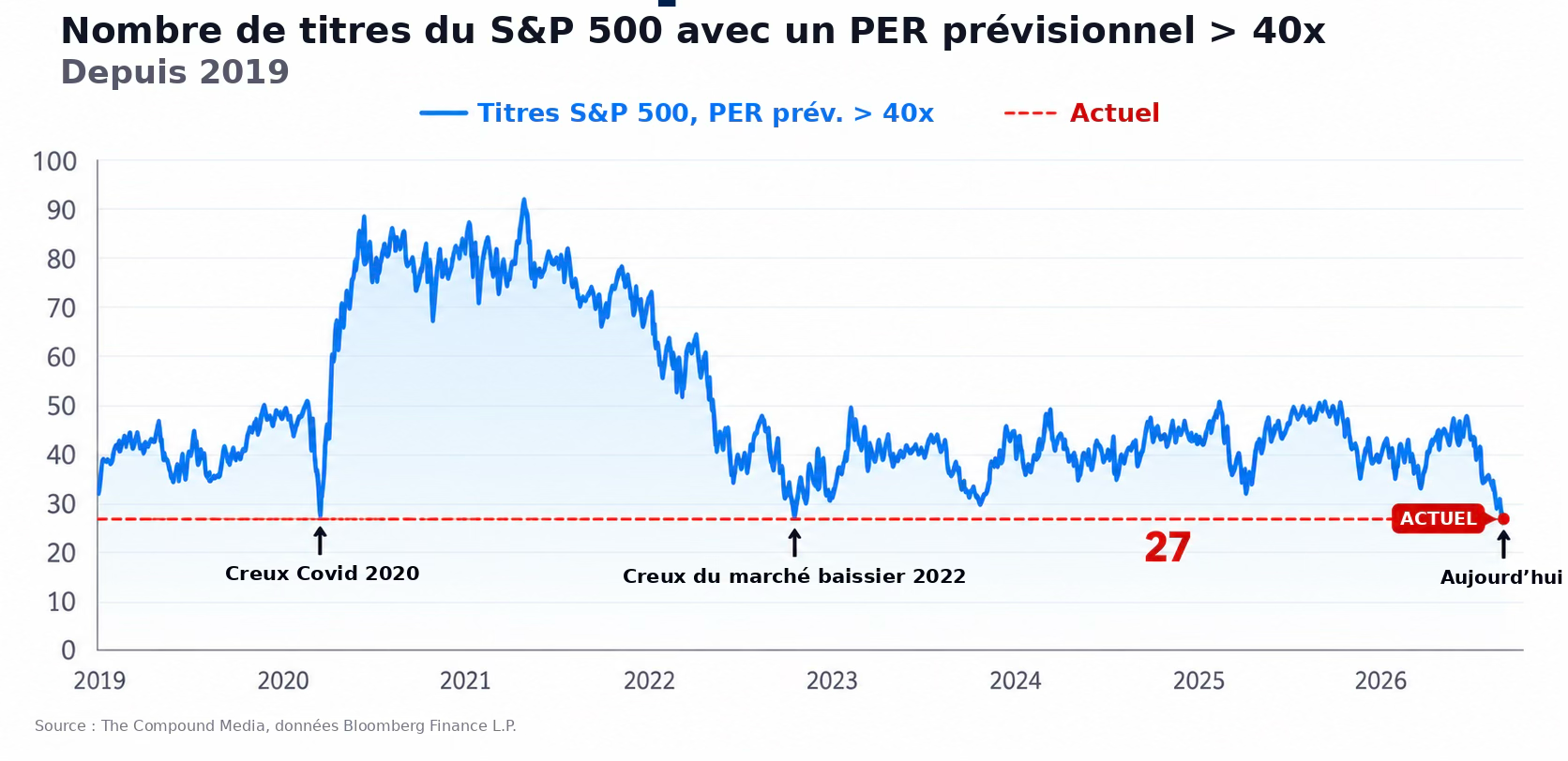 Graphique montrant le nombre de titres du S&P 500 avec un PER prévisionnel supérieur à 40x depuis 2019, actuellement à 27.